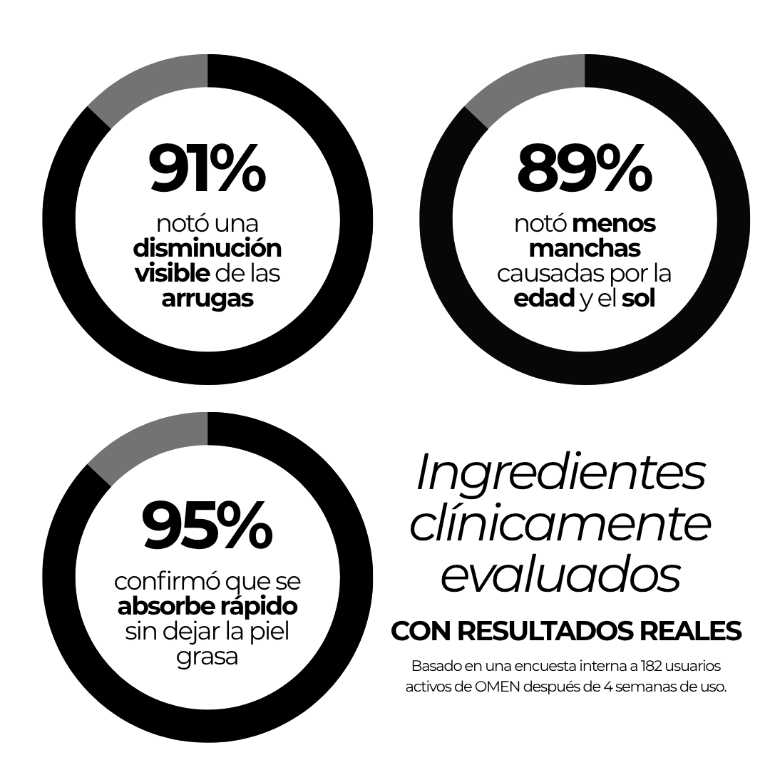 Omen Serum anti-edad para Hombres